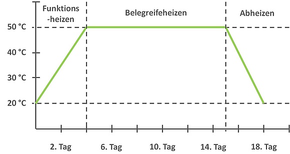 estrich-mit-fussbodenheizung-schneller-trocknen-sinnvoll-254074-1.jpg