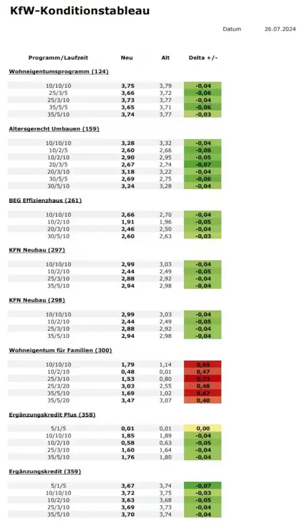 kfw-300-wird-massiv-teurer-ab-dem-26072024-666974-1.png