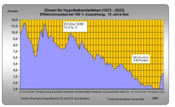 steigen-die-bauzinsen-bald-ins-unermessliche-684855-1.jpeg